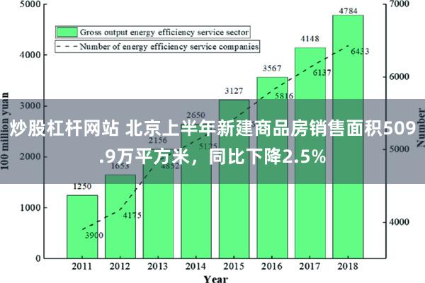 炒股杠杆网站 北京上半年新建商品房销售面积509.9万平方米，同比下降2.5%