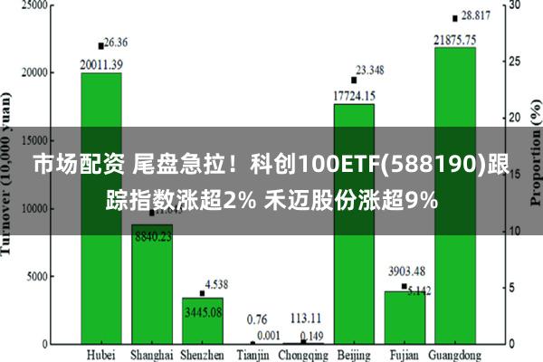 市场配资 尾盘急拉！科创100ETF(588190)跟踪指数涨超2% 禾迈股份涨超9%