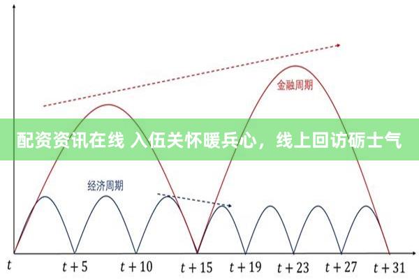 配资资讯在线 入伍关怀暖兵心，线上回访砺士气